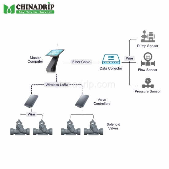 Trung Quốc Wireless Automatic Irrigation Control System for Convenient and Smart Watering Solutions Nhà sản xuất
        